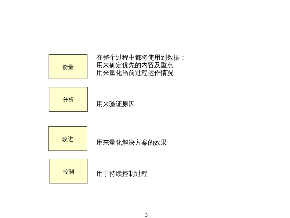 6 Sigma_定义衡量阶段_数据的力量_Power of Data_CN_第3页