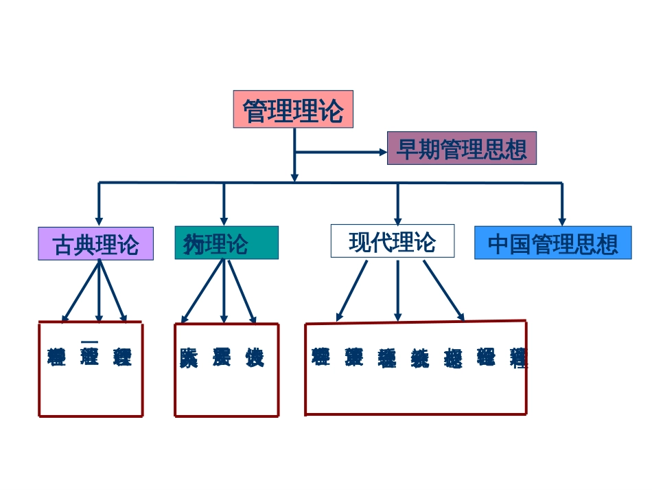 《管理学》第二章管理思想与管理理论的发展_第3页