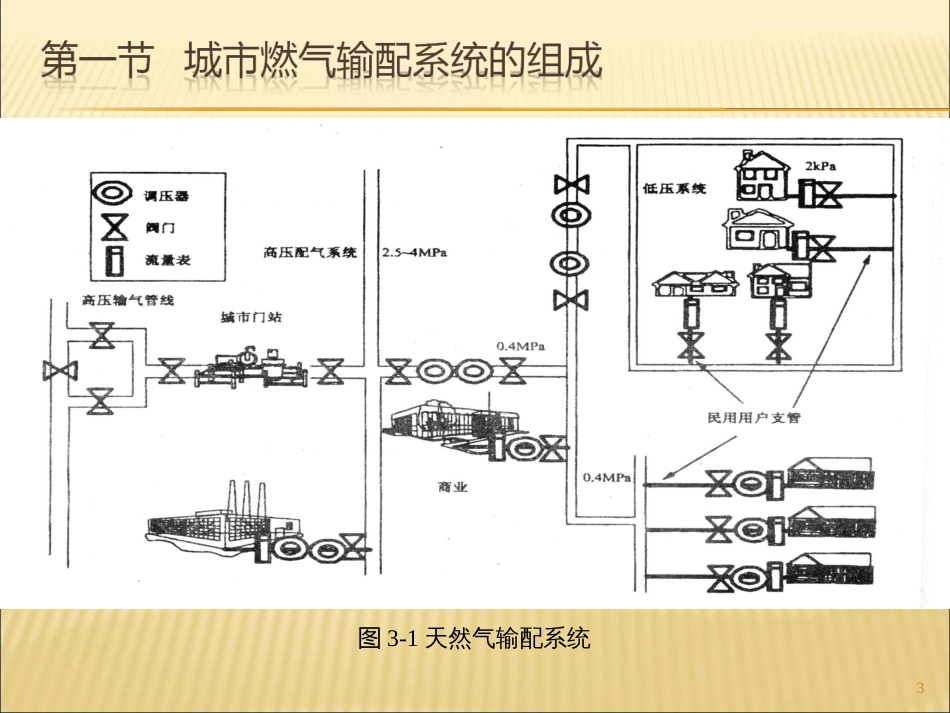 2城市燃气输配系统_第3页