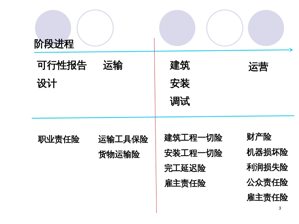 6第六章工程保险_第3页
