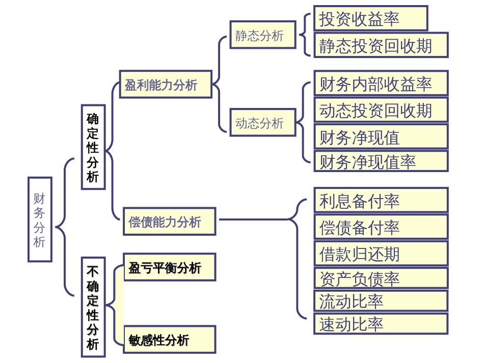 7投资项目不确定分析和风险分析_第1页