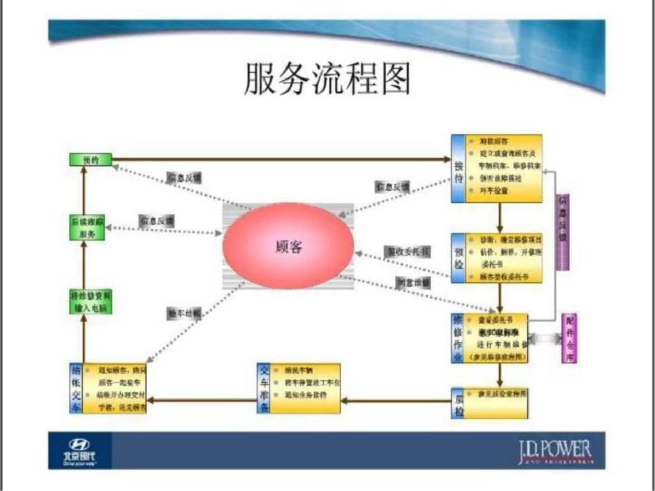 u北京现代售后流程文档资料_第3页