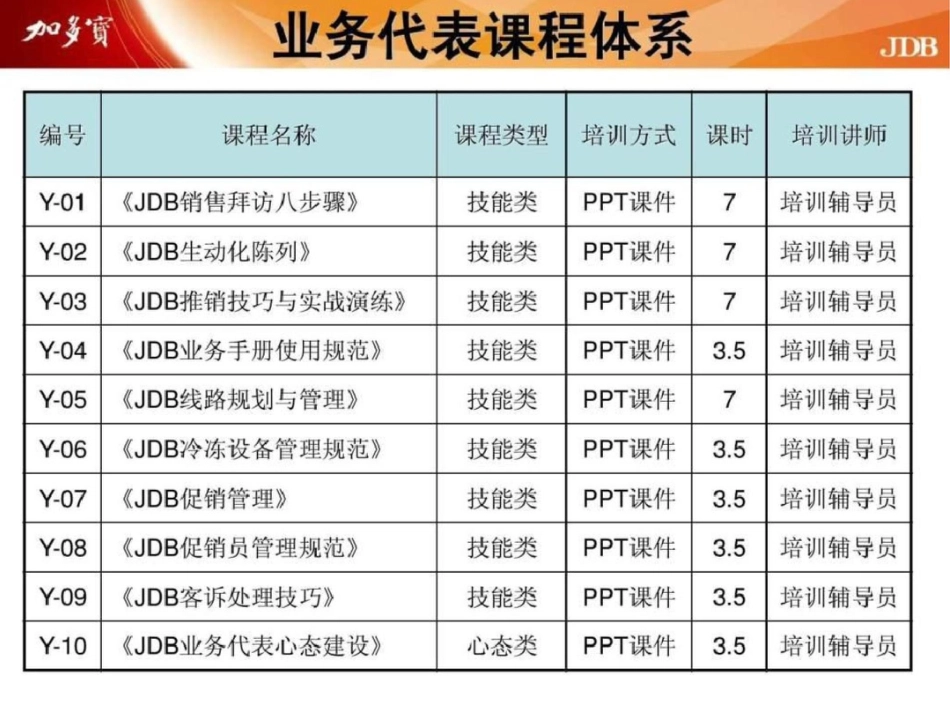 Y03JDB推销技巧与实战演练文档资料_第2页