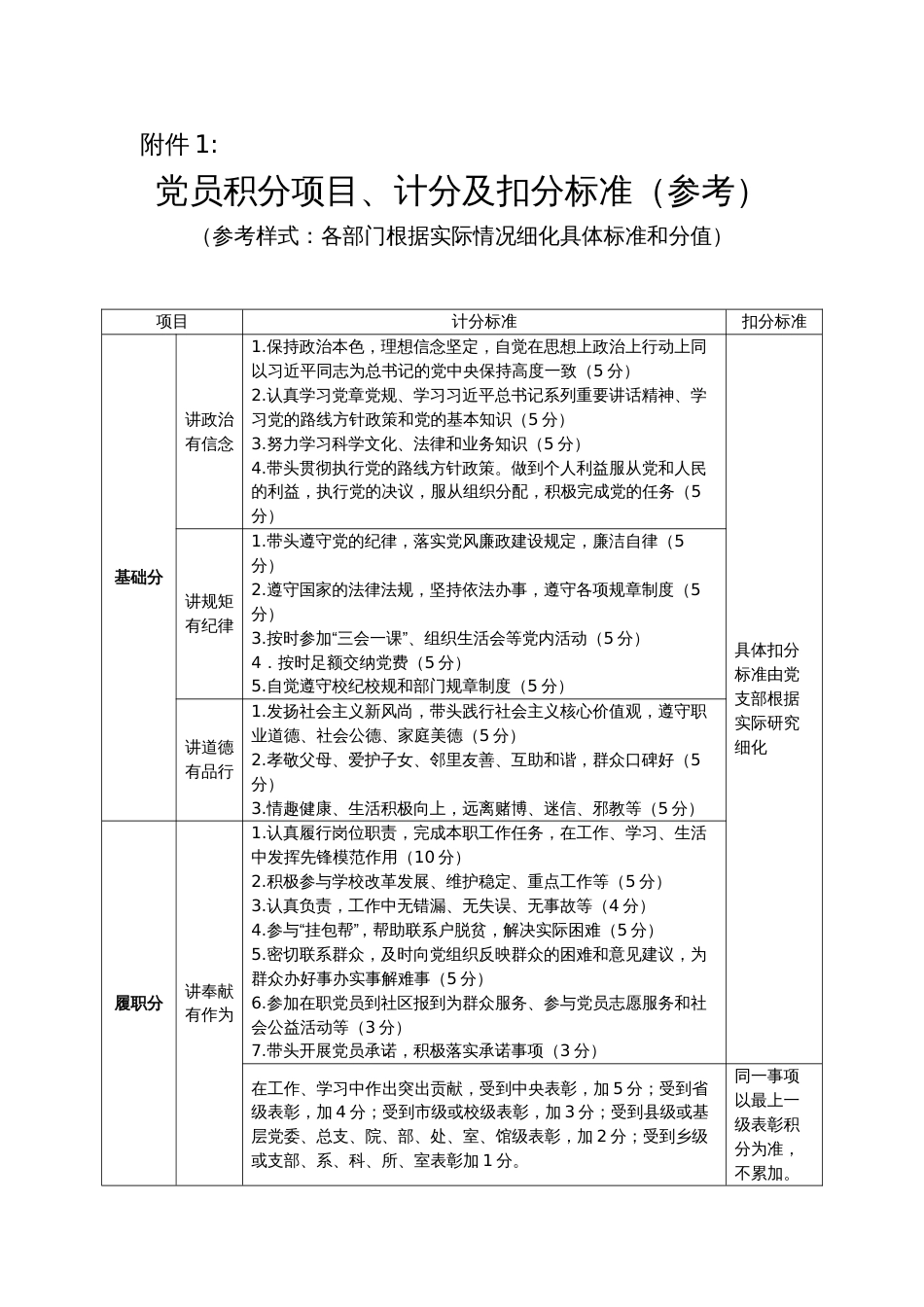 党员积分项目、计分及扣分标准参考_第1页