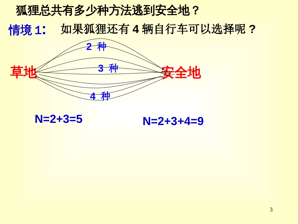 分类加法计数原理与分步乘法计数原理[共23页]_第3页