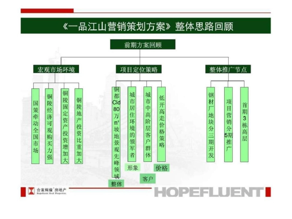 合富辉煌2011铜陵铜冠一品江山首期尚都营销推广策略文档资料_第3页