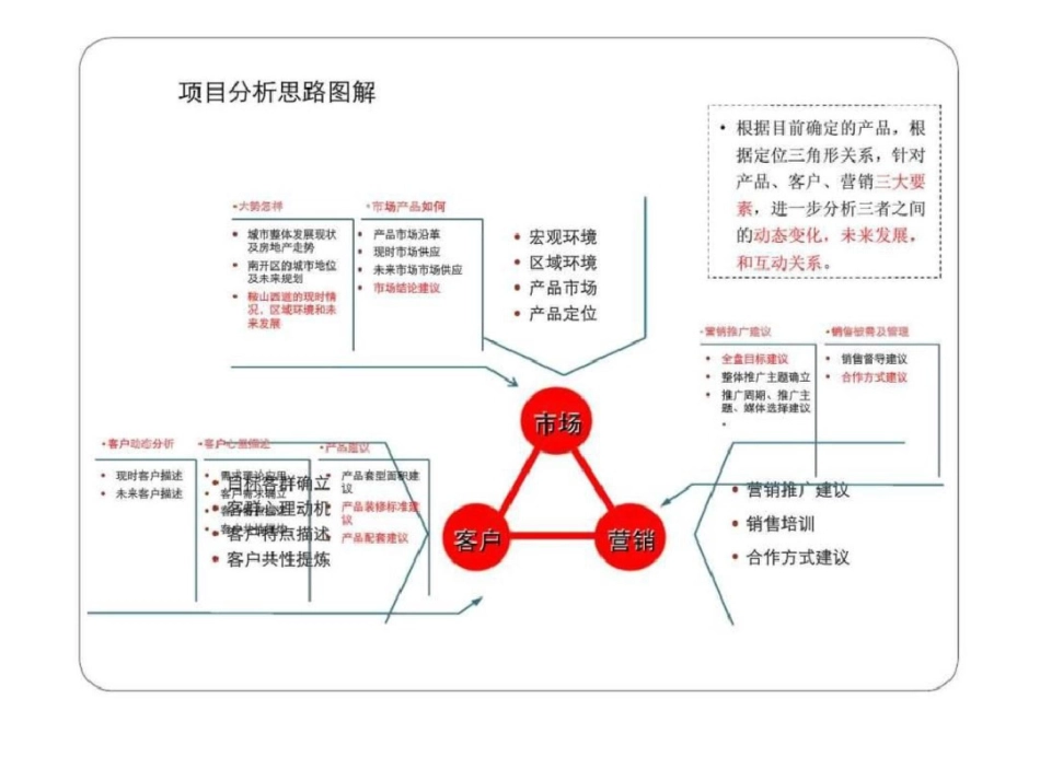 天津武清麒麟商业中心公寓产品策略建议文档资料_第3页