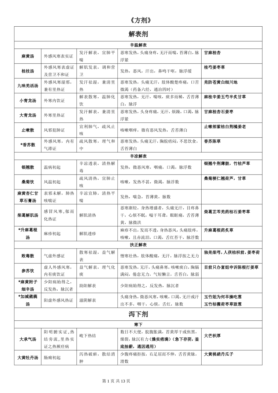 方剂学表格整理方歌自己改_第1页