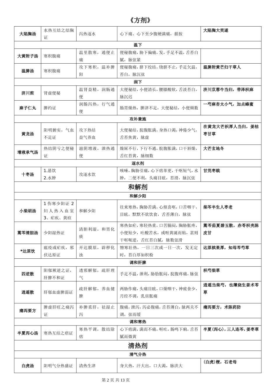 方剂学表格整理方歌自己改_第2页