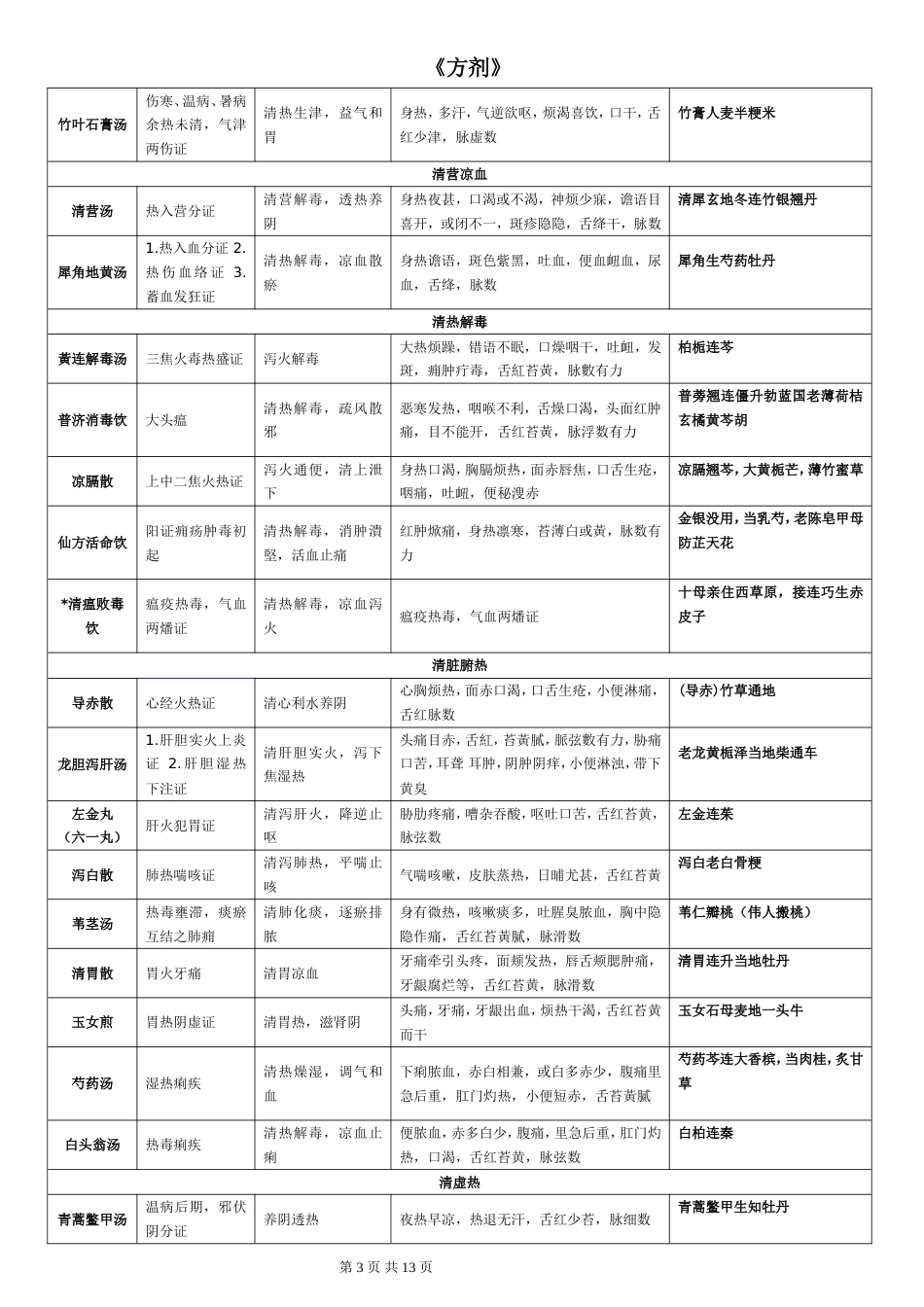 方剂学表格整理方歌自己改_第3页