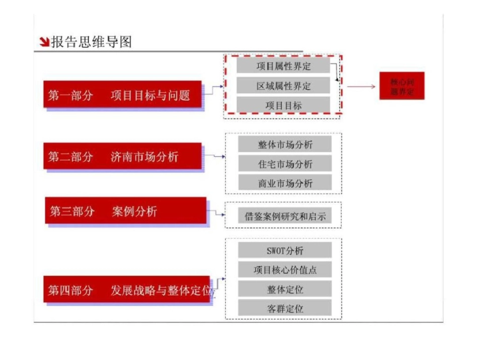 济南鲁商项目市场定位报告文档资料_第2页