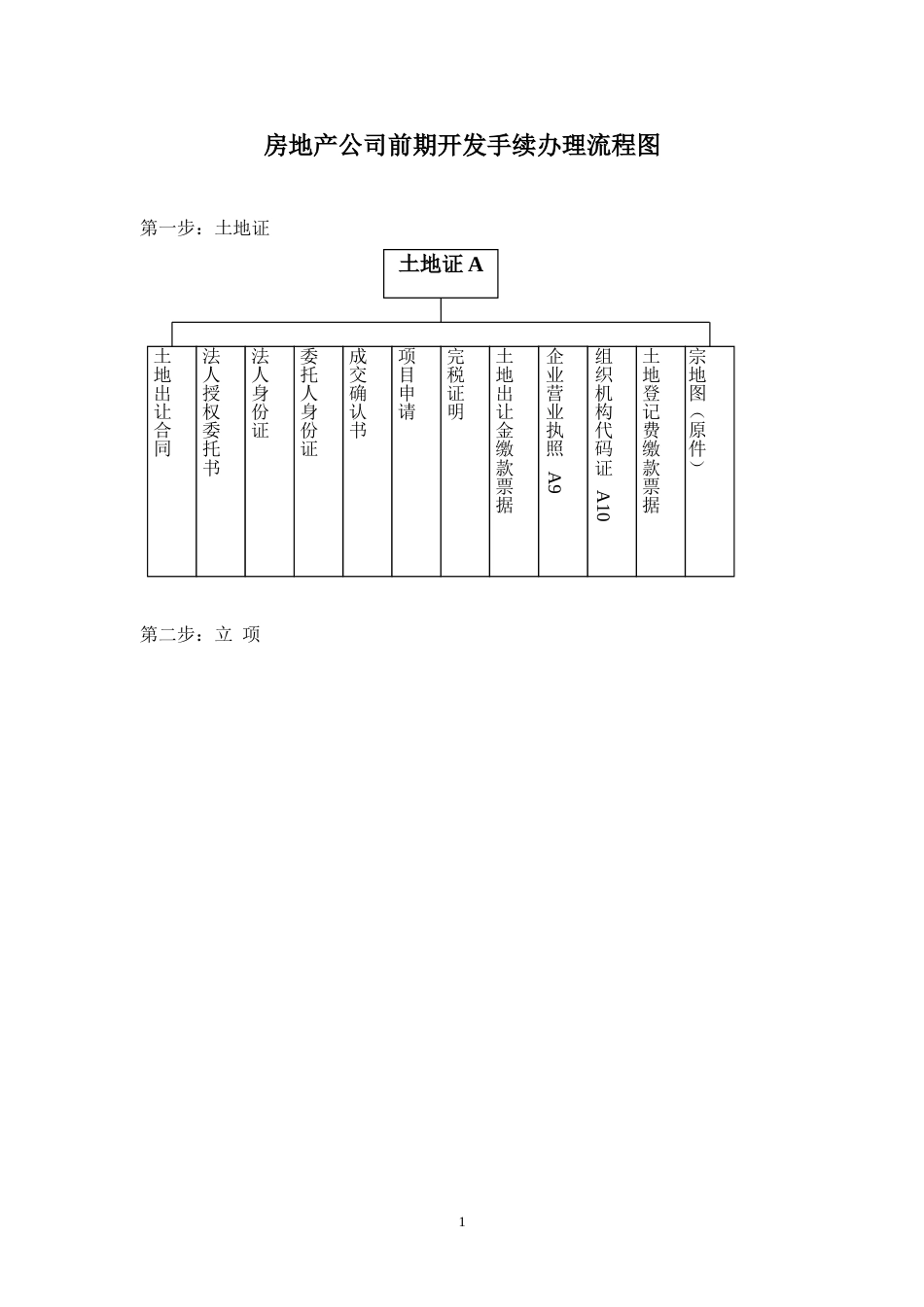 房地产公司前期开发手续办理流程图[共4页]_第1页