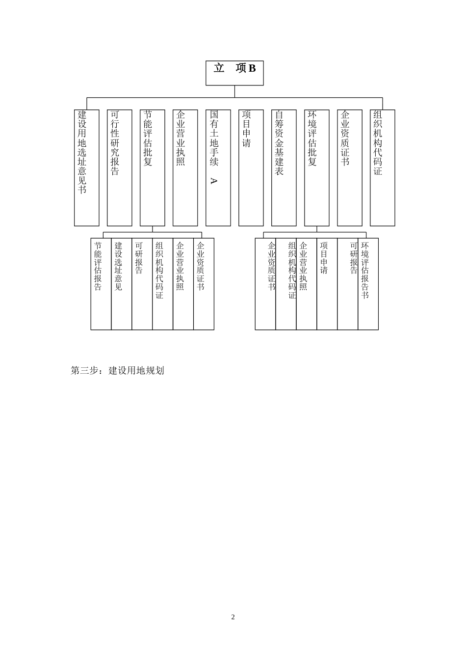 房地产公司前期开发手续办理流程图[共4页]_第2页