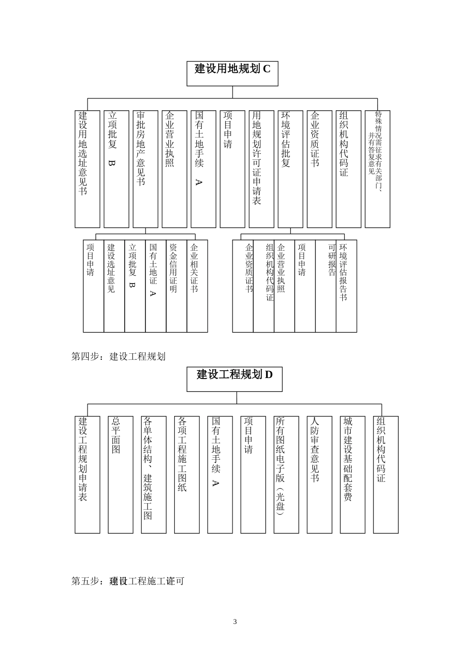房地产公司前期开发手续办理流程图[共4页]_第3页