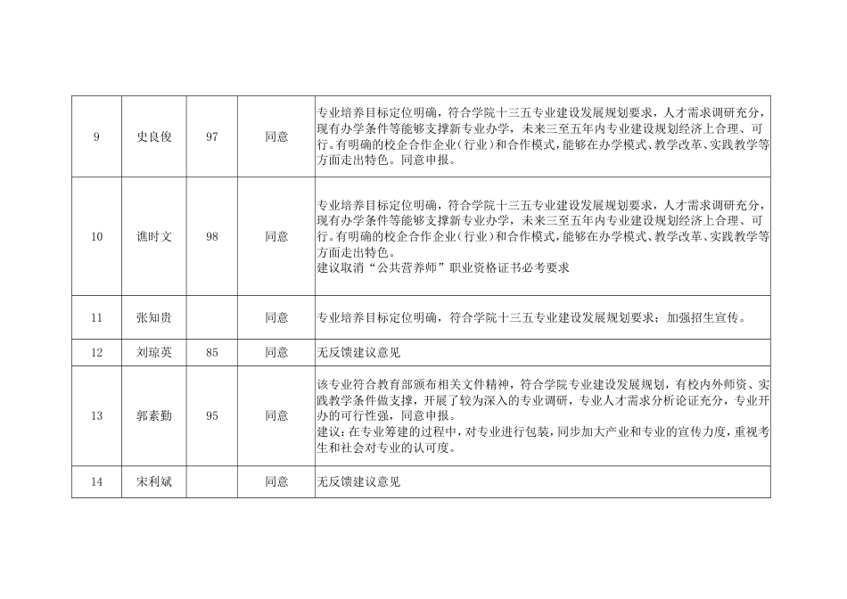 对申报新专业学术委员会网上评审意见汇总_第2页