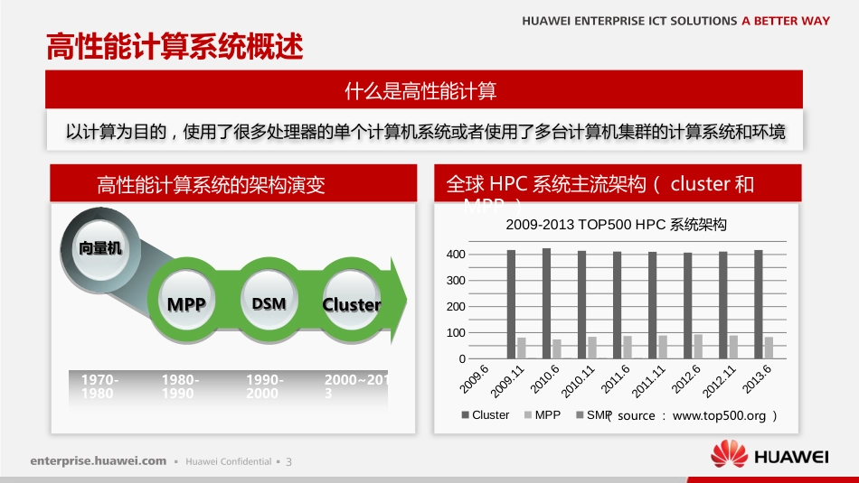 华为高性能计算解决方案[共90页]_第3页