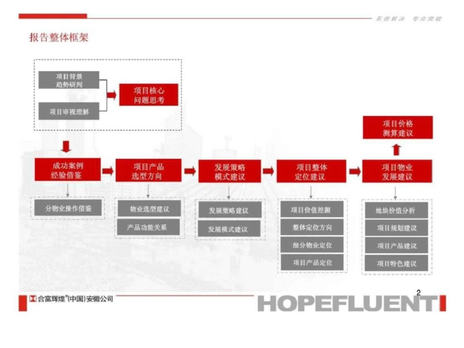 合富辉煌祥源集团安徽合肥高新区KE22地块发展策略与物业建议文档资料_第2页