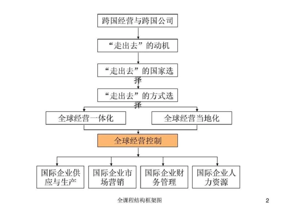 国际企业管理第七章全球经营控制.ppt文档资料_第2页