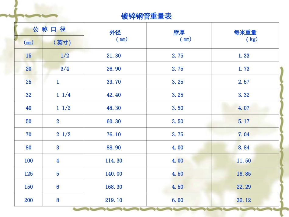 各种钢管理论重量表[共12页]_第2页