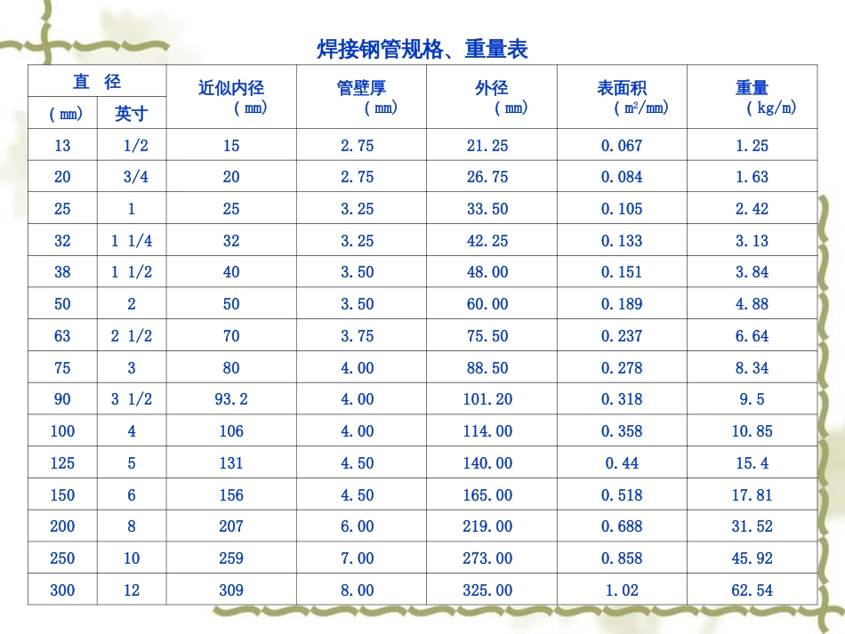 各种钢管理论重量表[共12页]_第3页