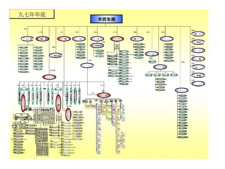 华润集团架构重组之穷则变,变则通文档资料_第3页