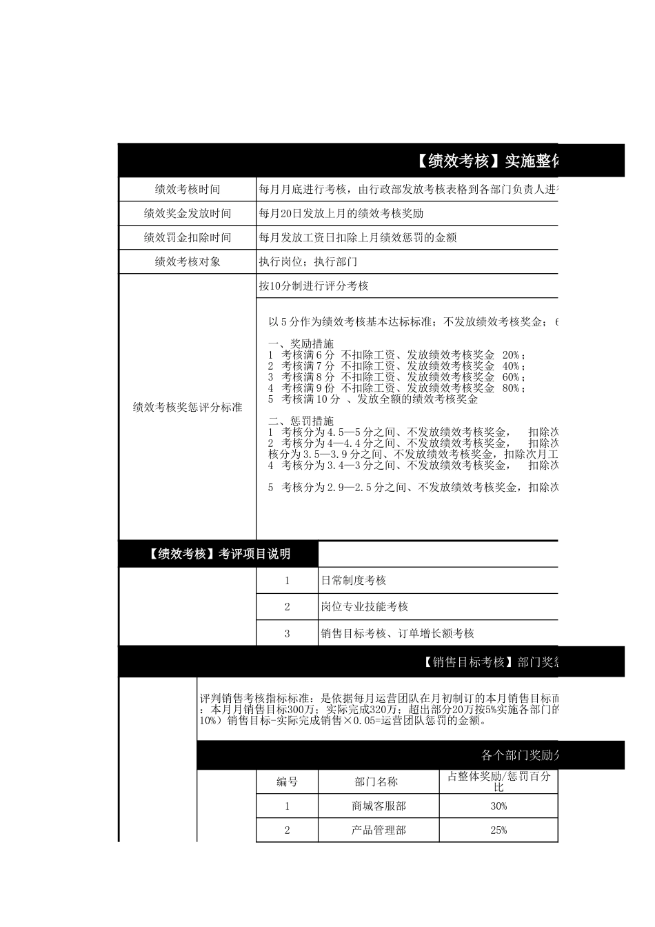 电商公司运营团队绩效KPI指标考核汇总[共7页]_第1页