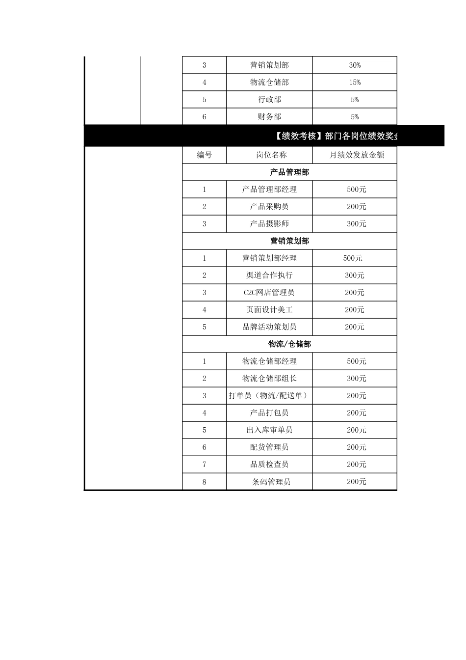 电商公司运营团队绩效KPI指标考核汇总[共7页]_第2页