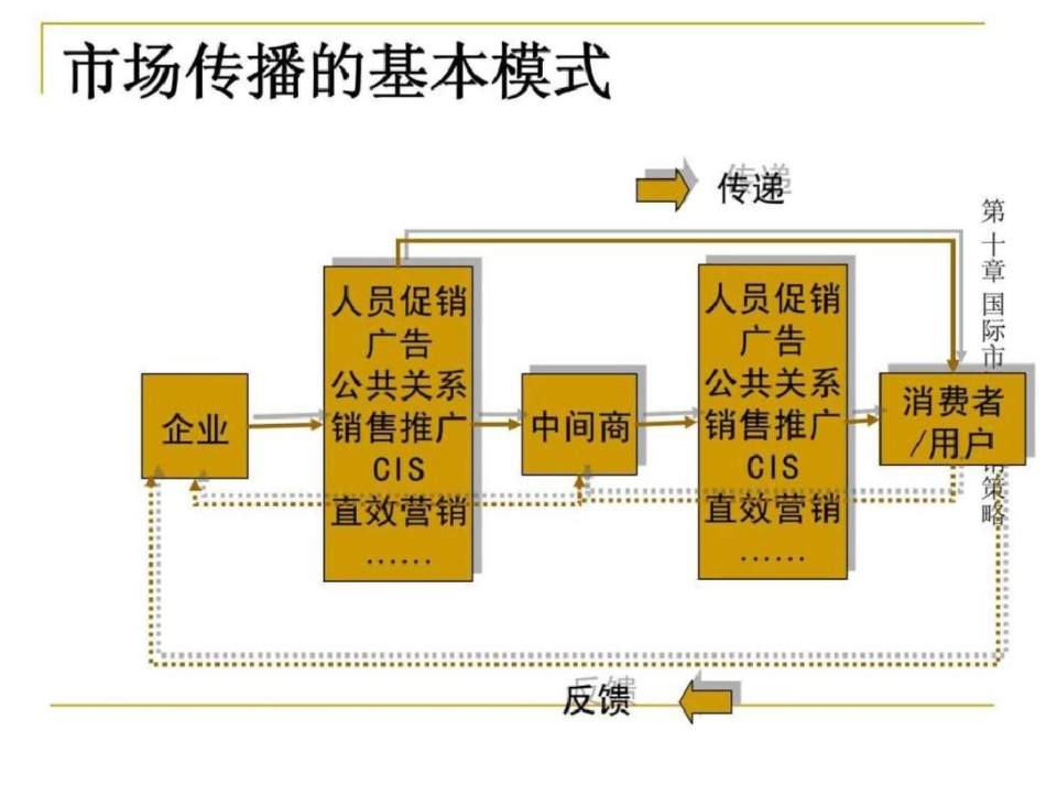 国际市场促进销售策略文档资料_第3页