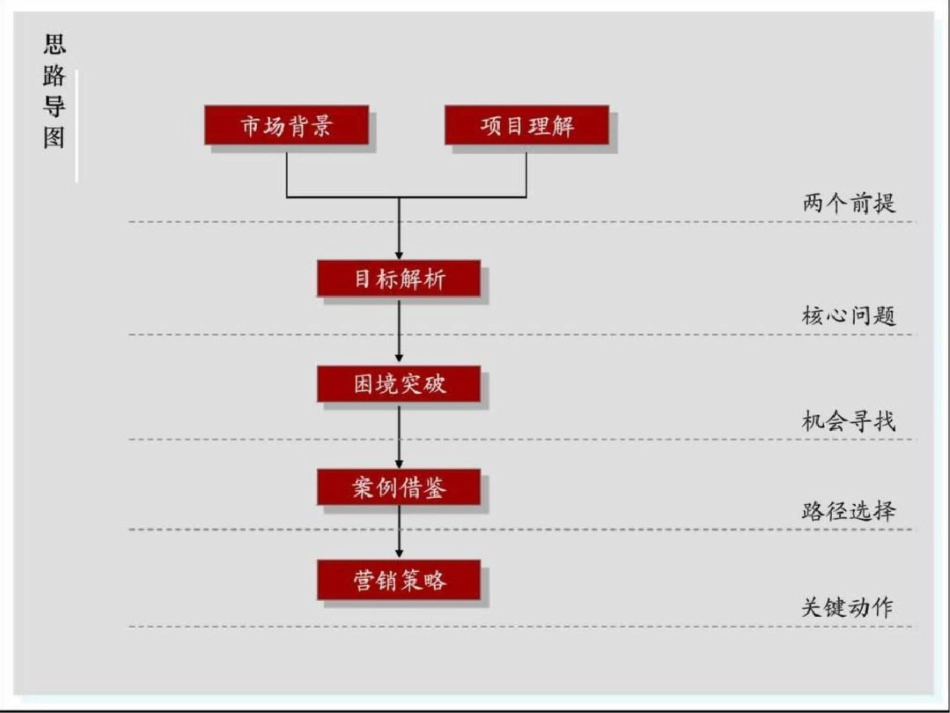 北京新天地项目项目营销代理投标报告61p文档资料_第2页