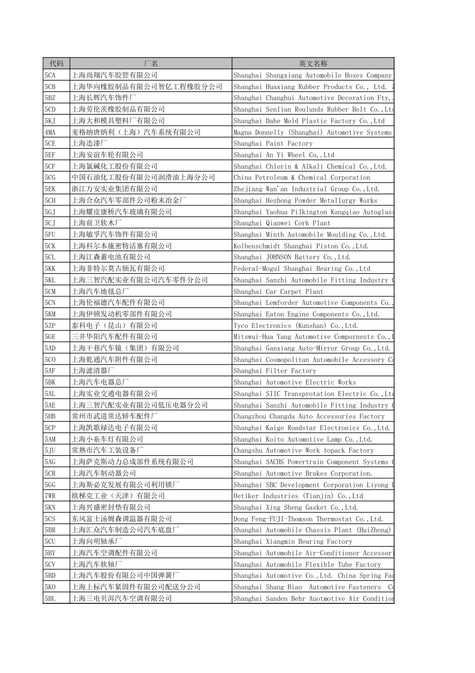 大众公司供应商代码对应表[共1页]_第1页