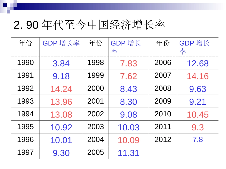 代至今中国宏观经济政策_第3页