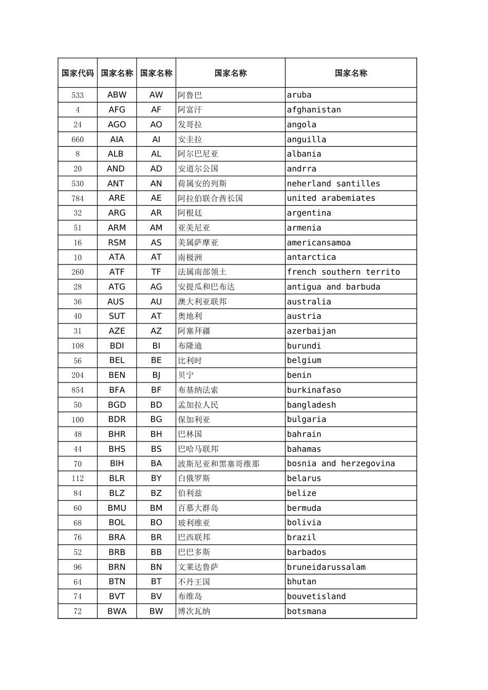 国家代码和简称对照表[共3页]_第1页