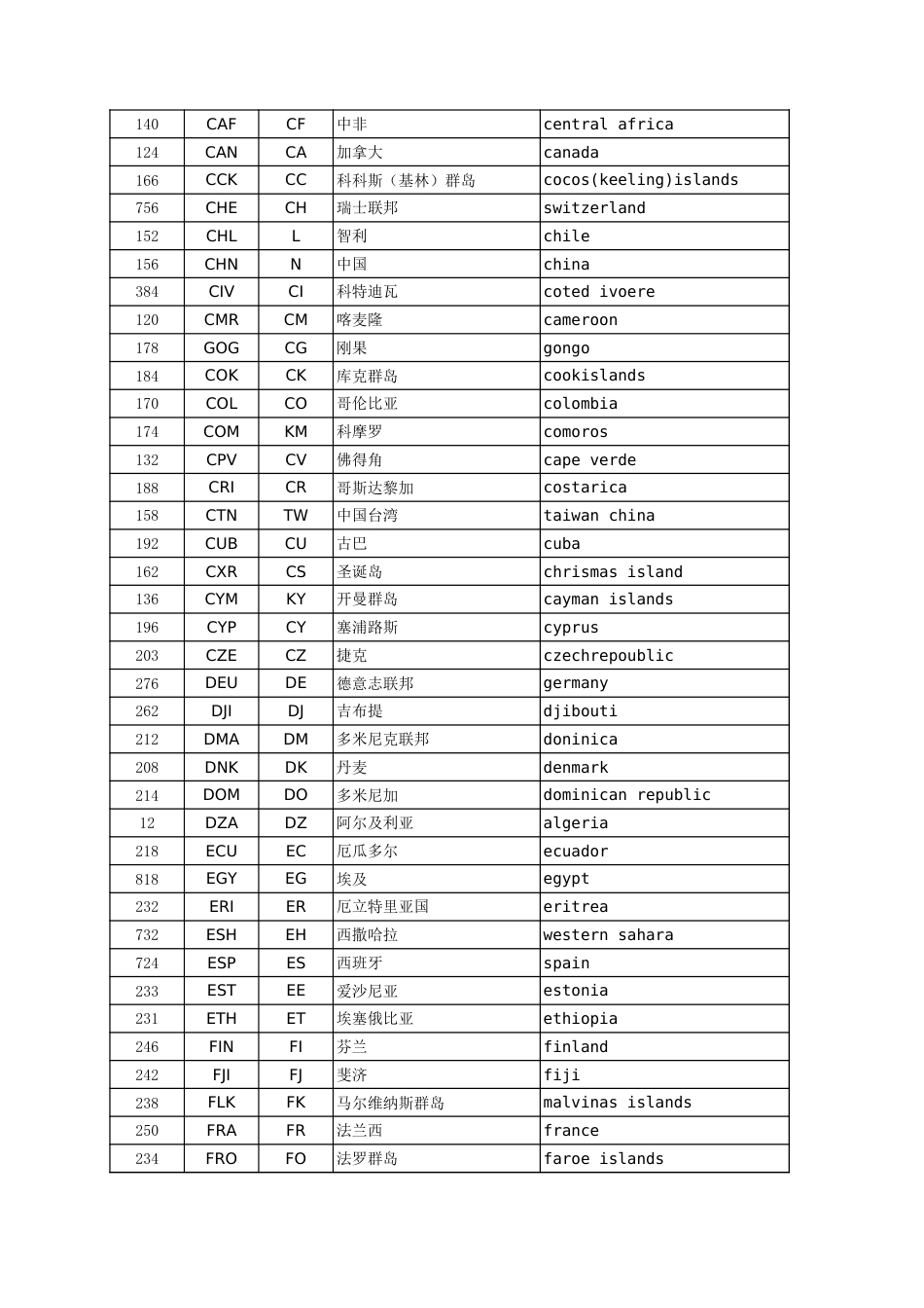 国家代码和简称对照表[共3页]_第2页