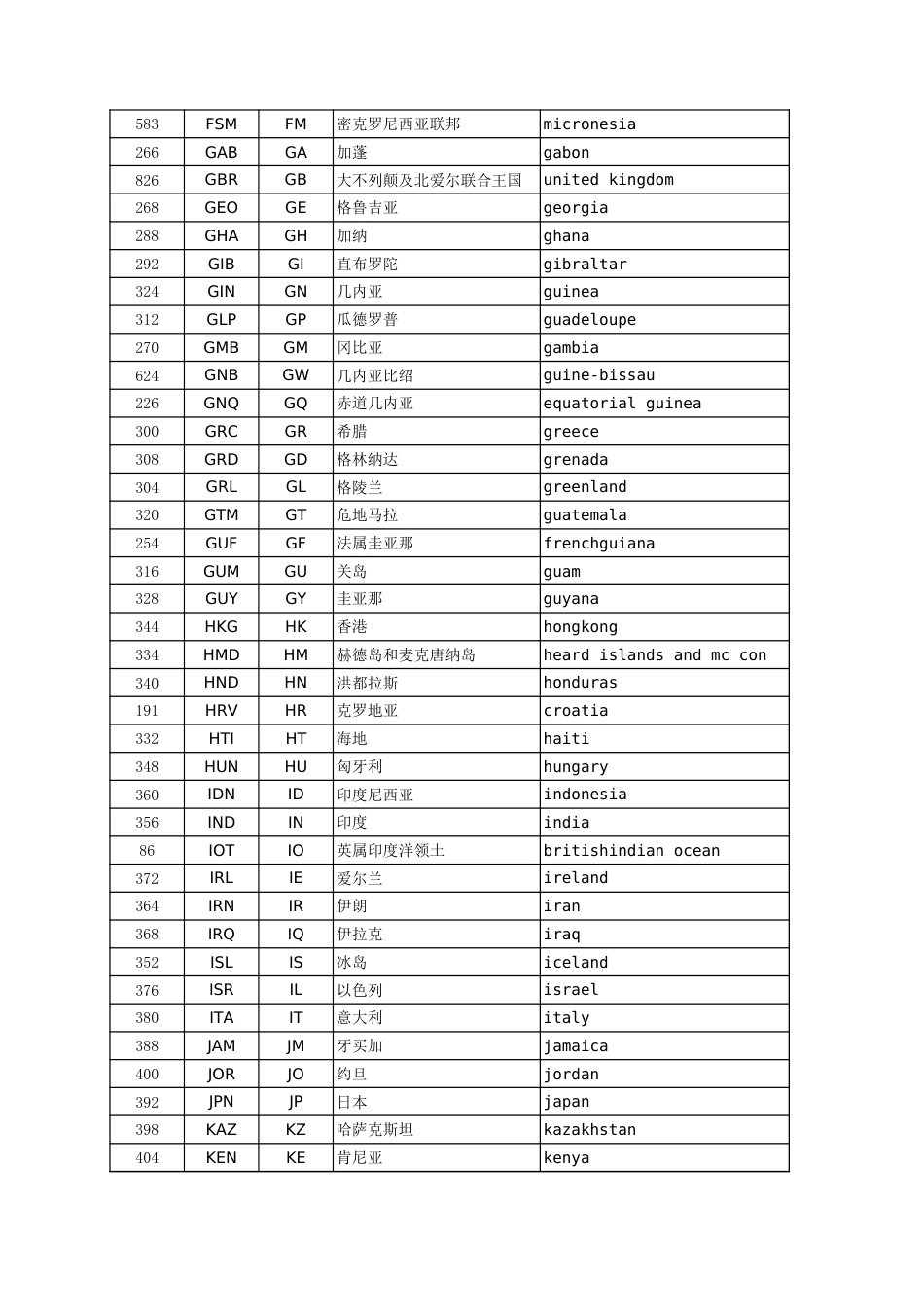 国家代码和简称对照表[共3页]_第3页