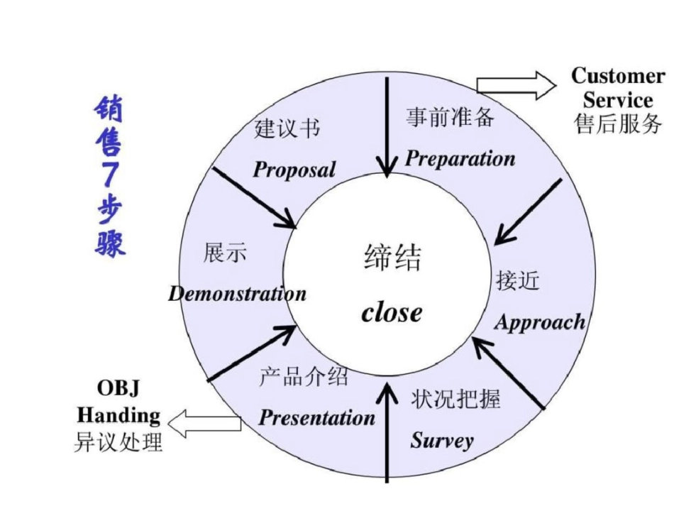 博科ERP销售技巧培训PPT54文档资料_第2页