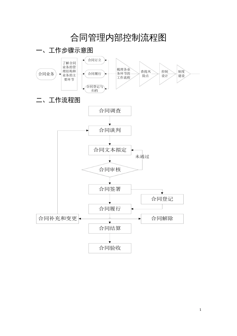 合同管理内部控制流程图_第1页