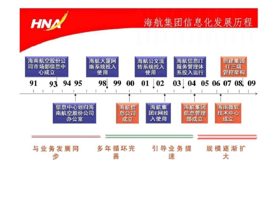 海航集团信息化推进经验分享文档资料_第3页