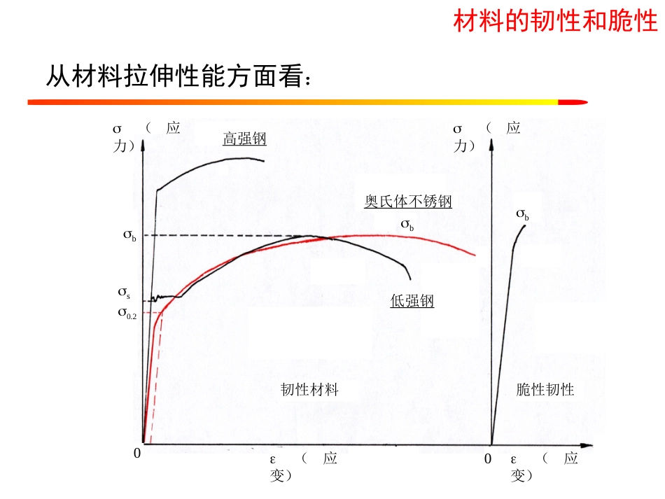 材料的韧性和脆性_第1页