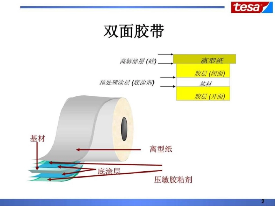 tesa胶带基础知识图文.ppt文档资料_第2页