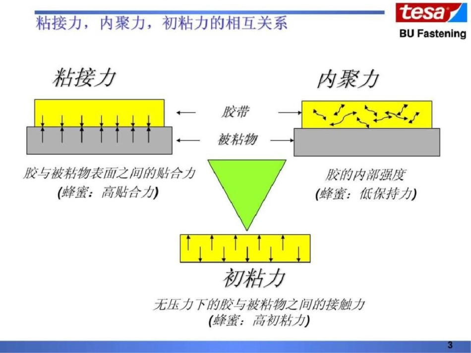 tesa胶带基础知识图文.ppt文档资料_第3页