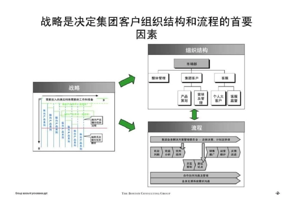 波士顿：迈向世界一流通信企业江西移动组织和流程优化咨询项目集团客户和新产品开发流程培训文档资料_第3页