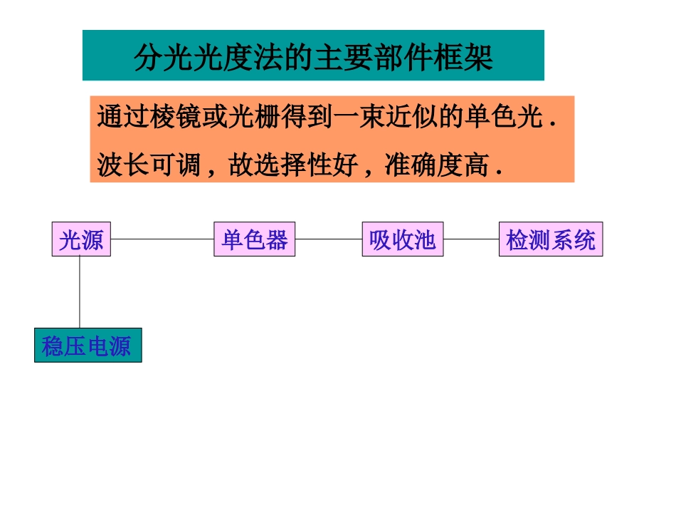 分光光度计的使用[共20页]_第2页