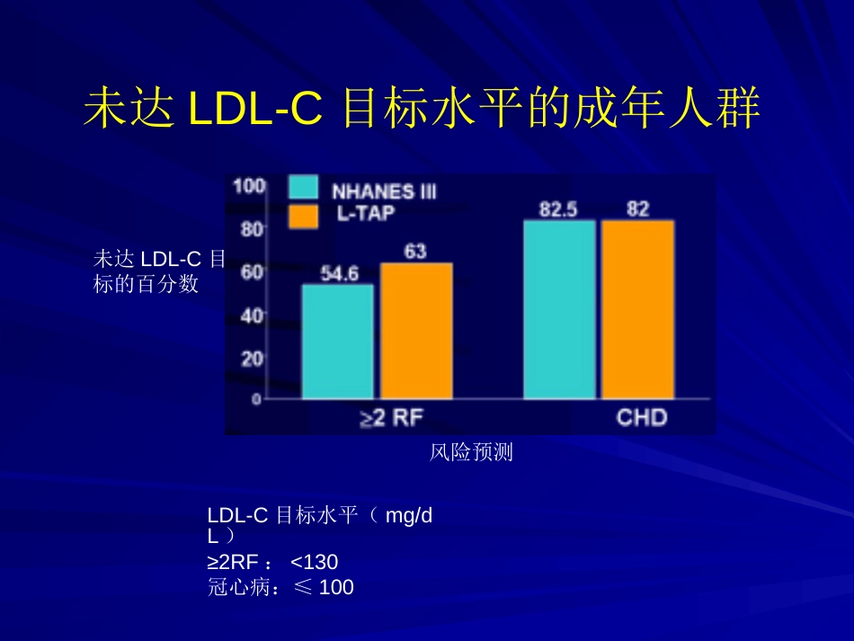 未达LDLC目标水平的成年人群_第1页