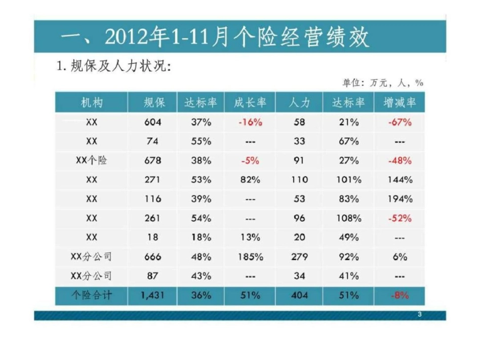 个险经营绩效2013年业务策略与行动方案文档资料_第3页