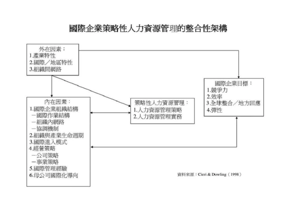 国际人力资源策略管理文档资料_第3页
