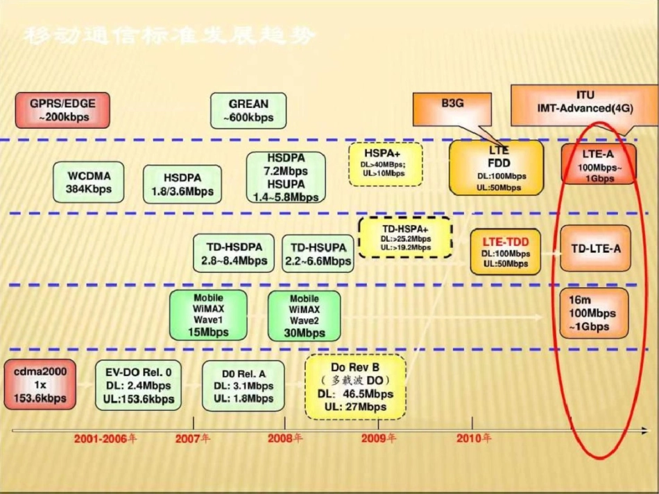 TDLTE及其技术演进.ppt文档资料_第3页