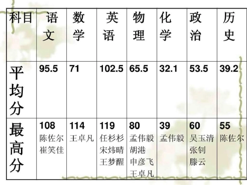 初二18班下学期期中考试家长会.ppt文档资料_第2页