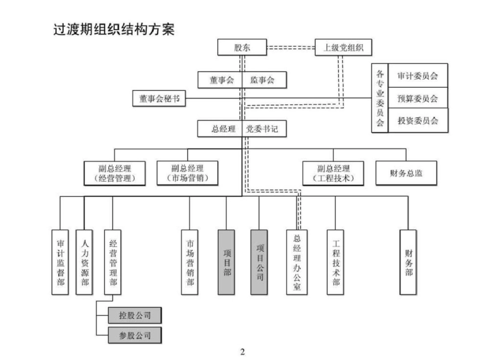 北京某房地产集团组织架构部门职能岗位职责设计书文档资料_第2页