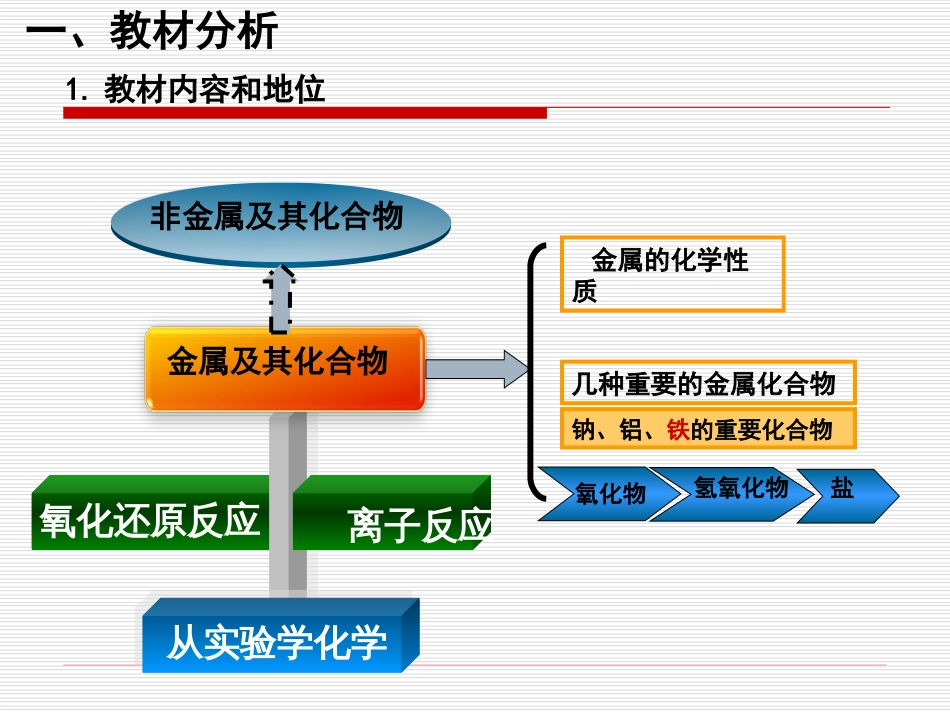 全国高中化学说课大赛课件课题：铁的重要化合物海南华侨中学成新宇_第3页