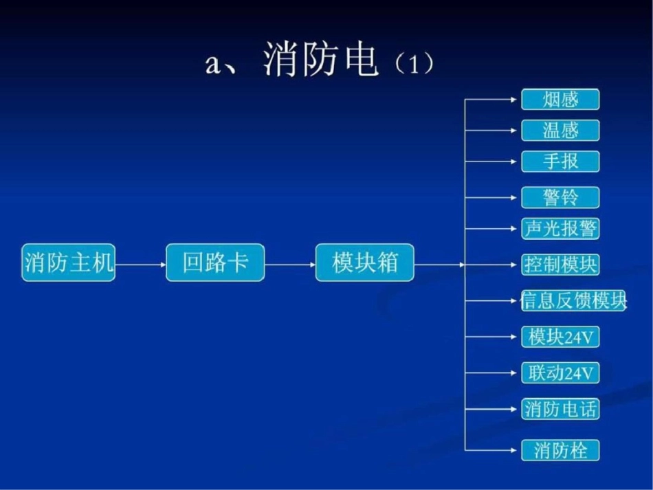 海湾消防自动报警及联动系统编程完整版.ppt文档资料_第3页